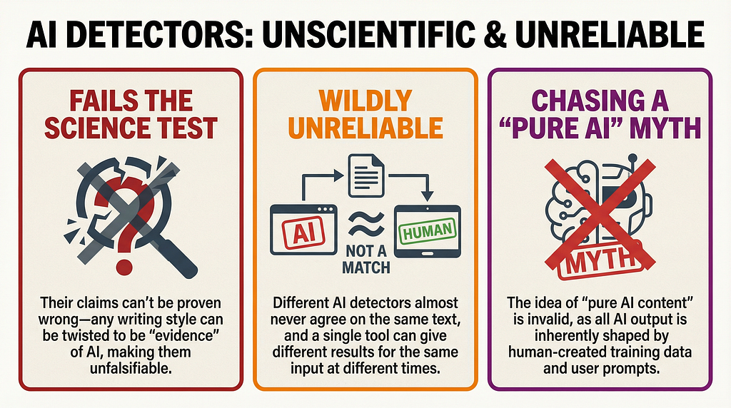 Infographic stating ‘AI Detectors: Unscientific & Unreliable,’ with three panels explaining that AI detectors fail scientific standards, give inconsistent results, and rely on the myth of ‘pure AI’ content