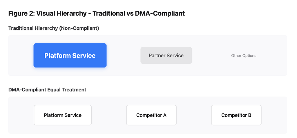 A comparison diagram showing two layouts: the “Traditional Hierarchy (Non-Compliant)” where “Platform Service” is visually dominant over “Partner Service” and “Other Options,” and the “DMA-Compliant Equal Treatment” layout where “Platform Service,” “Competitor A,” and “Competitor B” are equally emphasized