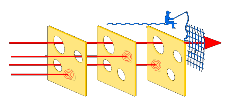 The Swiss Cheese Model with a man fishing on top of it and a fishnet at the right end of the image.