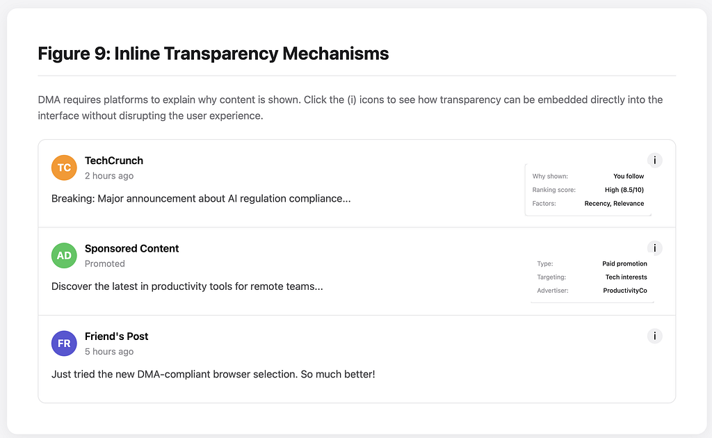 A sample feed displaying posts from TechCrunch, sponsored content, and a friend’s post, each with an inline info icon that provides transparency details about why the content is shown, such as following status, promotion, or recency.