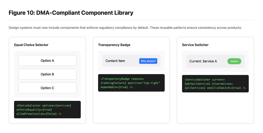 A set of UI components designed for DMA compliance, including an equal choice selector, a transparency badge explaining why content is shown, and a service switcher for changing default services, each with sample code snippets.