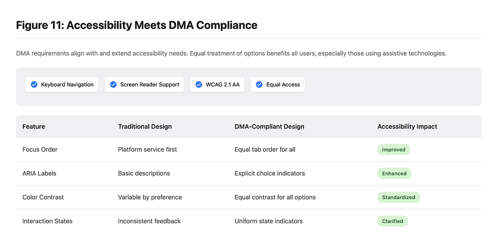 A table compares accessibility features in traditional versus DMA-compliant designs, highlighting improvements in focus order, ARIA labels, color contrast, and interaction state feedback, all benefiting users with assistive technologies.
