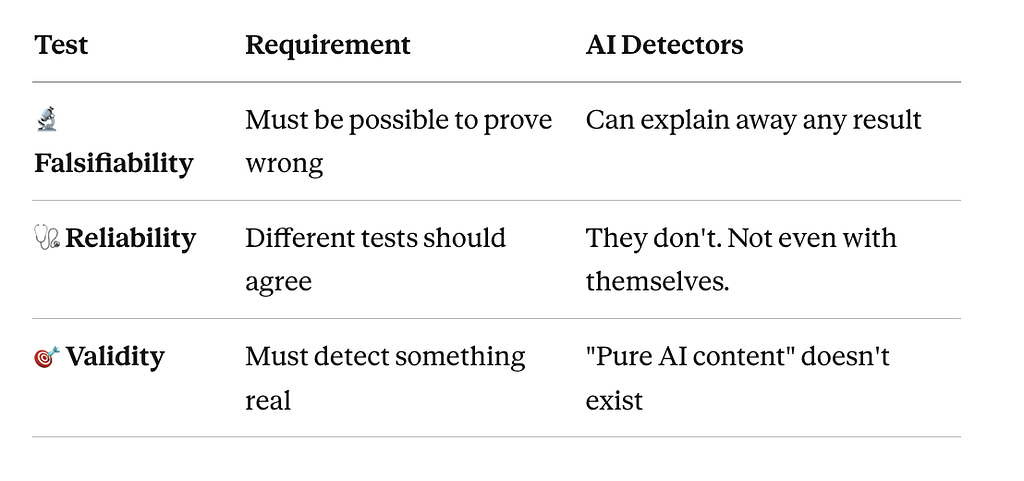 Table listing falsifiability, reliability, and validity requirements, showing that AI detectors fail all three by being unfalsifiable, inconsistent, and based on the nonexistent idea of ‘pure AI content.