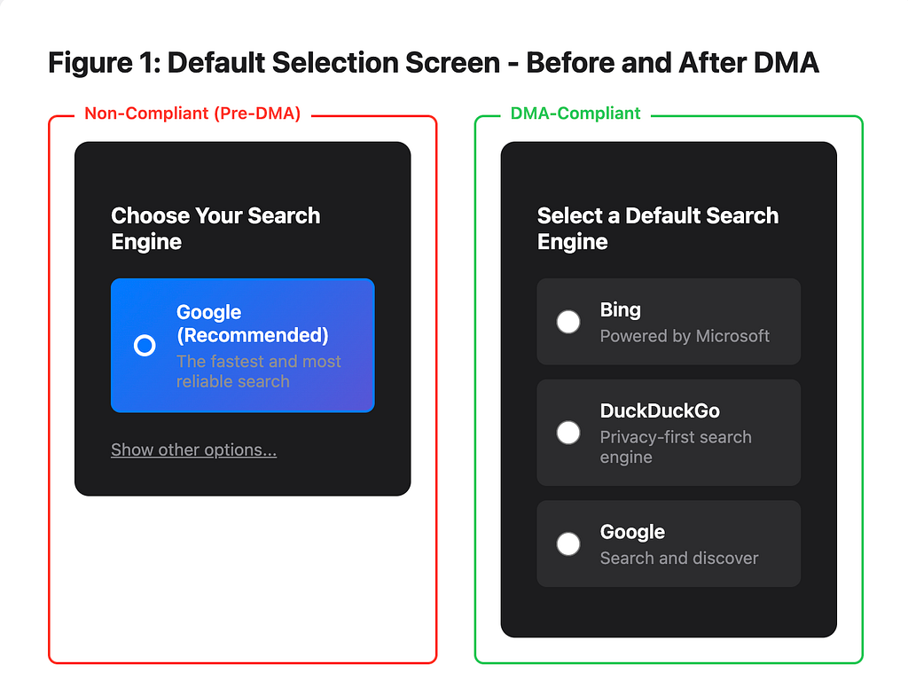 A side-by-side comparison of search engine selection screens: the non-compliant version pre-selects and recommends Google, while the DMA-compliant version presents Bing, DuckDuckGo, and Google equally, with no default highlighted.