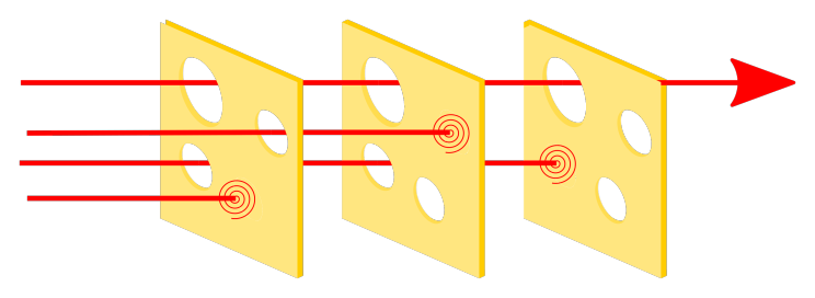 The Swiss Cheese Model