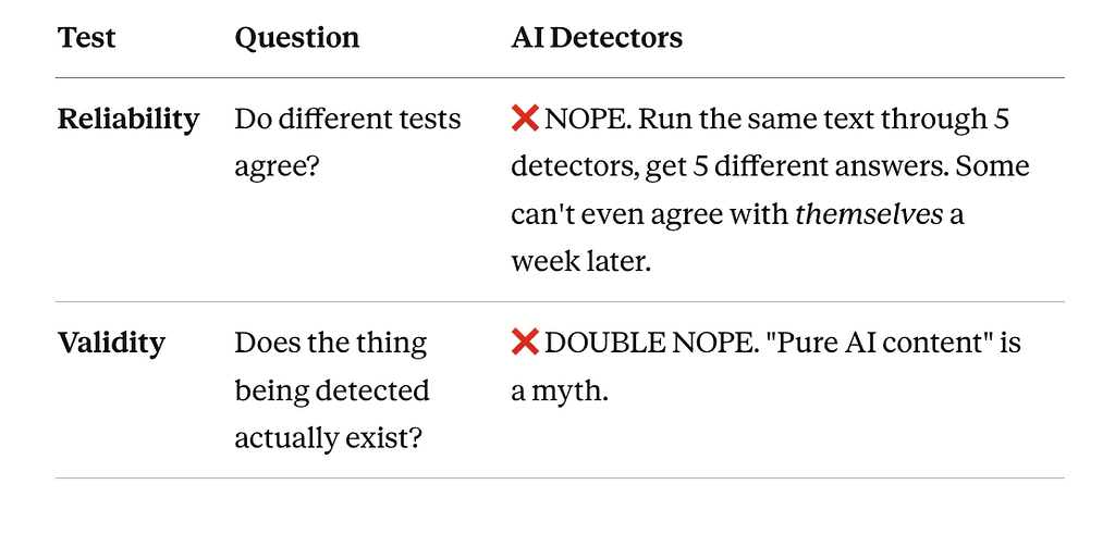 Table evaluating AI detectors, showing they fail reliability (tests disagree) and validity (the concept of ‘pure AI content’ doesn’t exist).