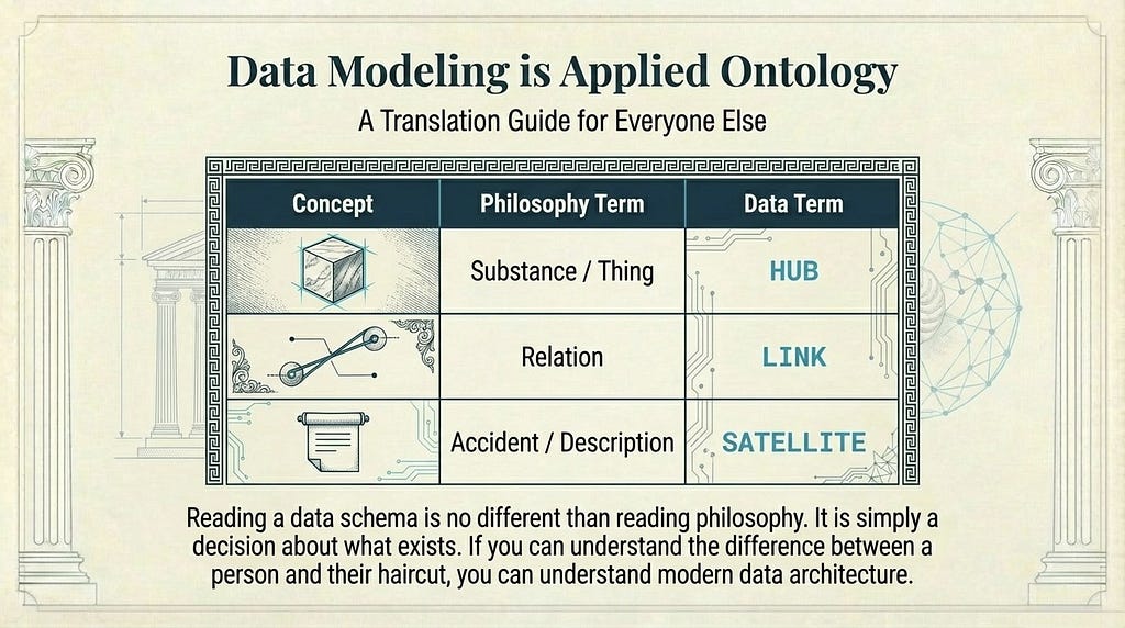 Infographic titled “Data Modeling is Applied Ontology” showing a table that maps philosophy terms — substance, relation, accident — to data terms: hub, link, and satellite.