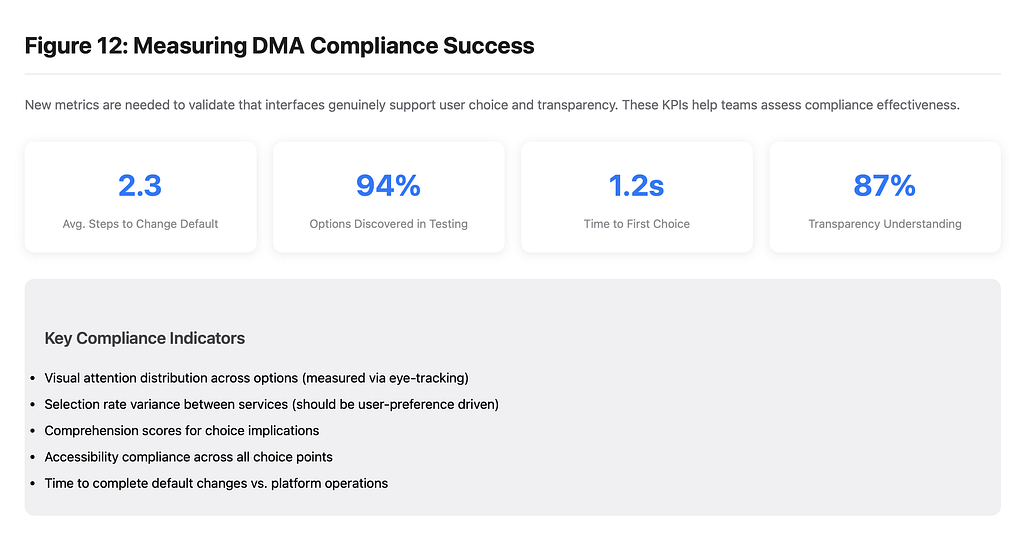 A dashboard for measuring DMA compliance success, showing metrics like average steps to change default (2.3), options discovered (94%), time to first choice (1.2s), and transparency understanding (87%), along with a list of key compliance indicators.