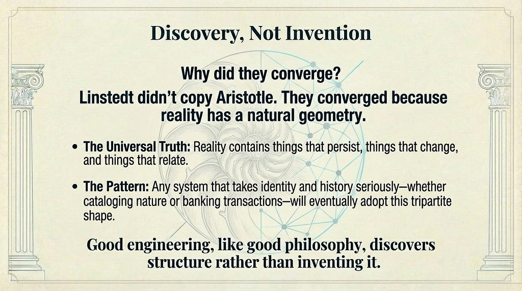 Slide titled “Discovery, Not Invention” explaining that Linstedt and Aristotle converged because reality has a natural structure — things persist, change, and relate.
