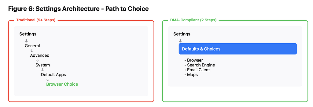 A diagram compares settings navigation paths, showing the traditional process requiring 5+ steps to select a default browser versus a DMA-compliant process with just 2 steps to choose browser, search engine, email client, or maps.
